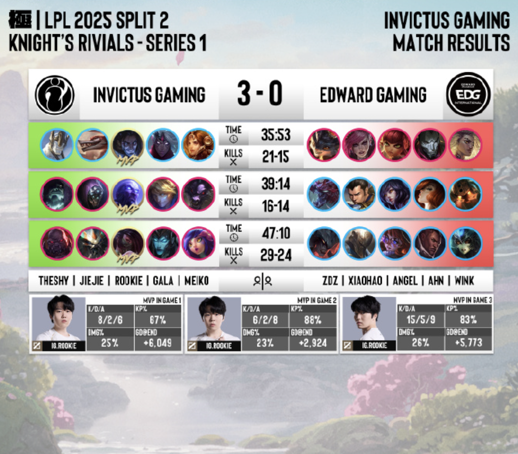 🎮LPL第二赛段骑士之路：Rookie三夺MVP，IG3-0横扫EDG